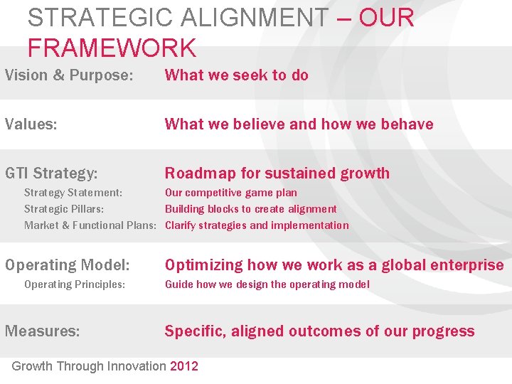 STRATEGIC ALIGNMENT – OUR FRAMEWORK Vision & Purpose: What we seek to do Values: