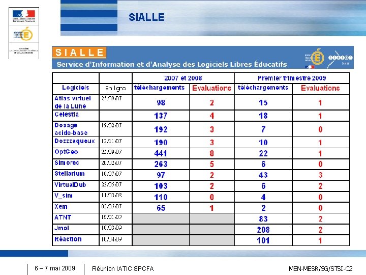 SIALLE 6 – 7 mai 2009 Réunion IATIC SPCFA MEN-MESR/SG/STSI-C 2 