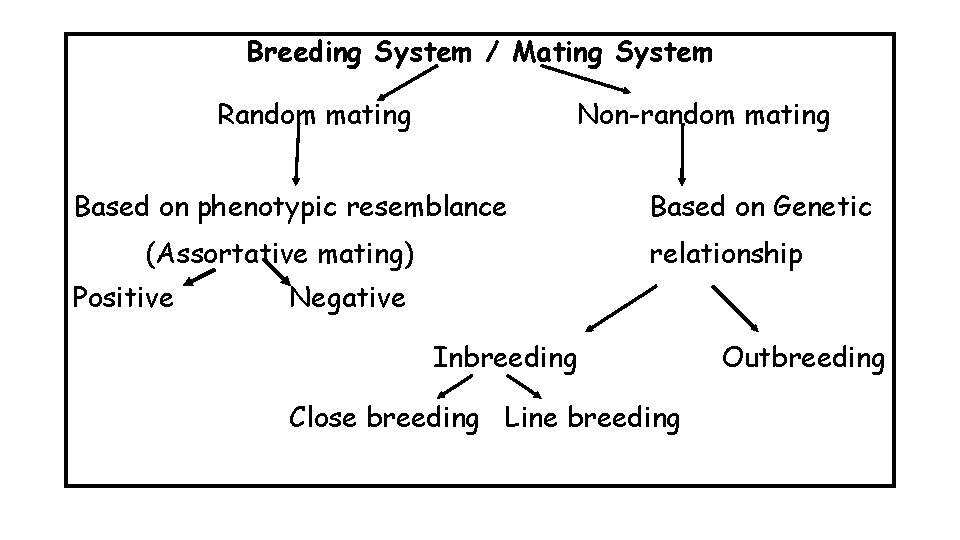 Breeding System / Mating System Random mating Non-random mating Based on phenotypic resemblance (Assortative