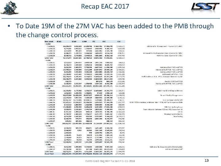 Recap EAC 2017 • To Date 19 M of the 27 M VAC has