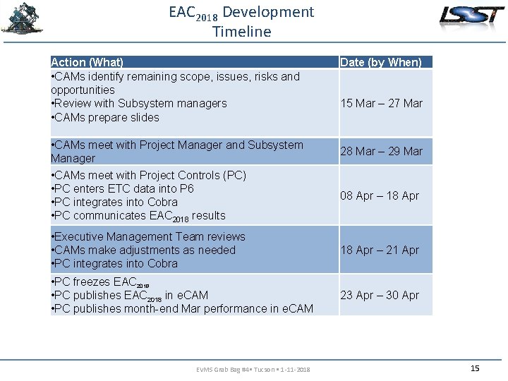 EAC 2018 Development Timeline Action (What) • CAMs identify remaining scope, issues, risks and