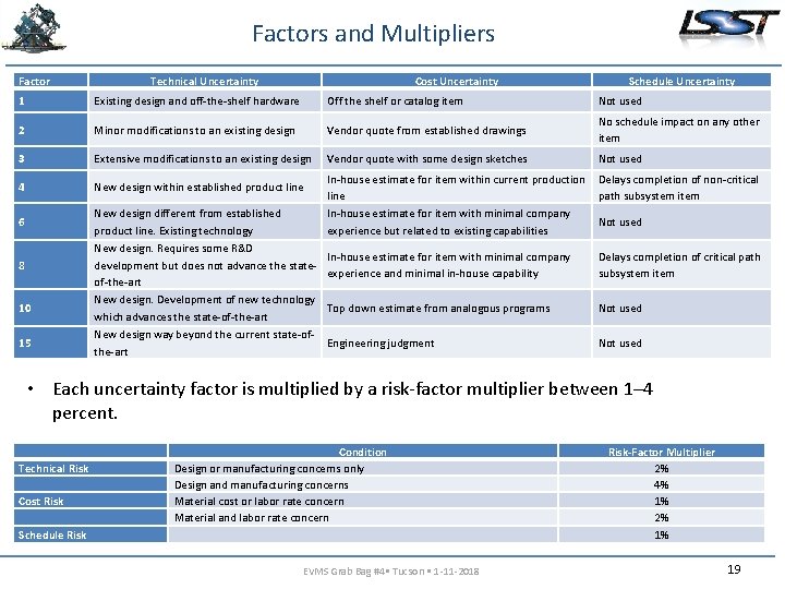 Factors and Multipliers Factor Technical Uncertainty Cost Uncertainty Schedule Uncertainty 1 Existing design and