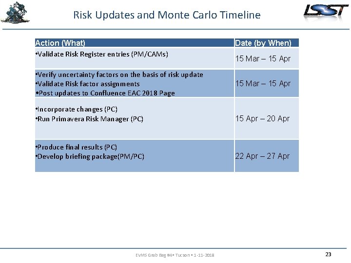 Risk Updates and Monte Carlo Timeline Action (What) • Validate Risk Register entries (PM/CAMs)