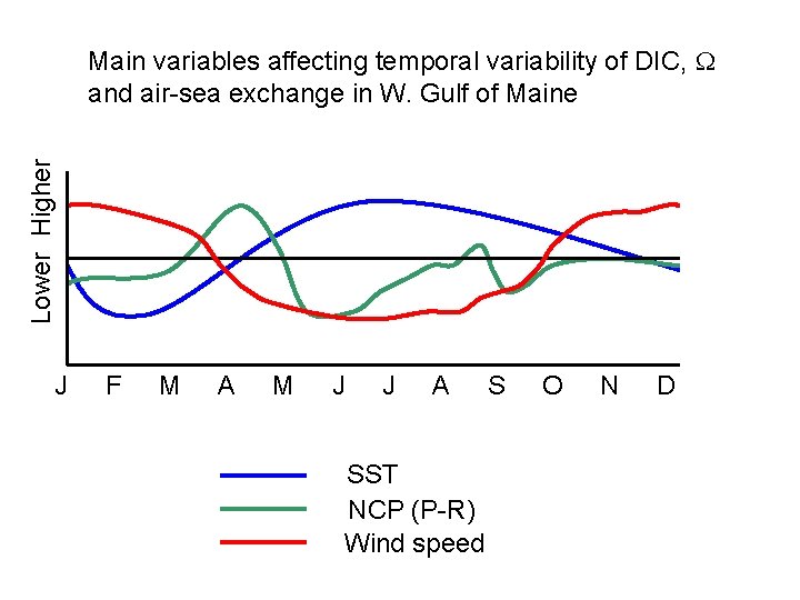 Lower Higher Main variables affecting temporal variability of DIC, and air-sea exchange in W.