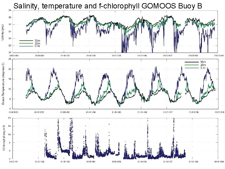 Salinity, temperature and f-chlorophyll GOMOOS Buoy B 