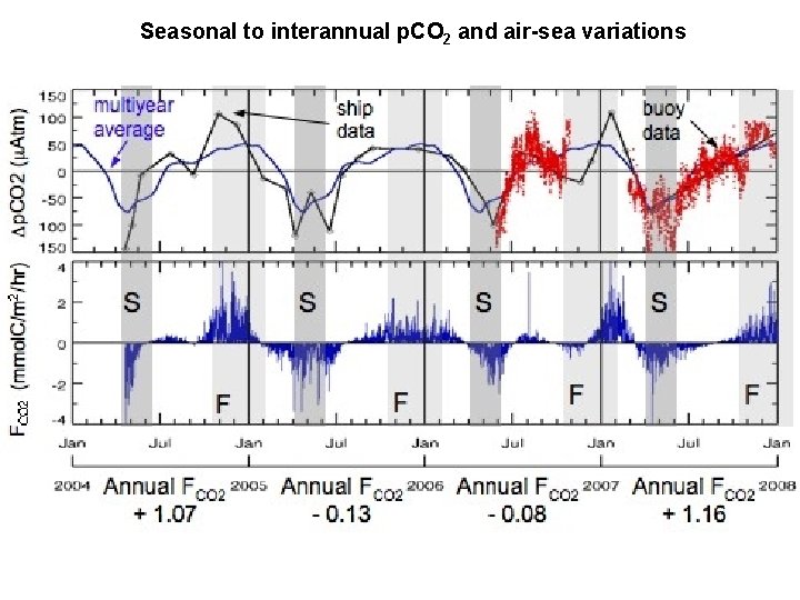 Seasonal to interannual p. CO 2 and air-sea variations 