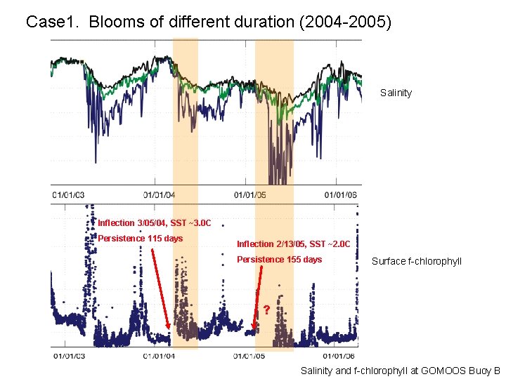 Case 1. Blooms of different duration (2004 -2005) Salinity Inflection 3/05/04, SST ~3. 0