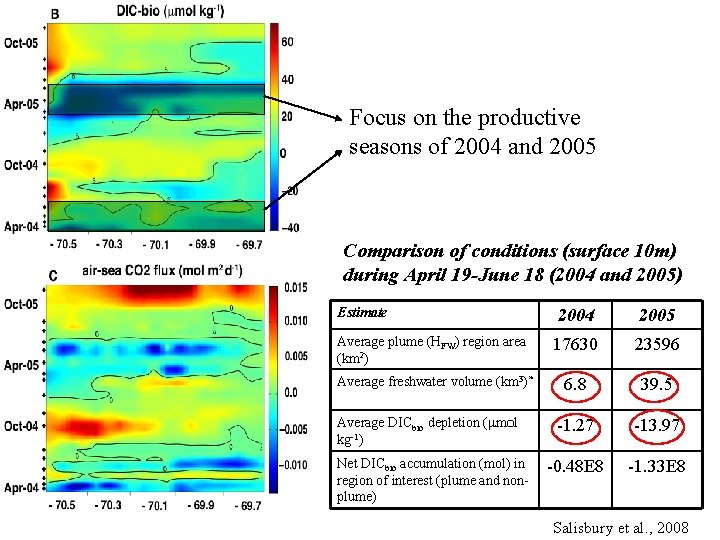Biologically mediated DIC and air-sea flux Focus on the productive seasons of 2004 and