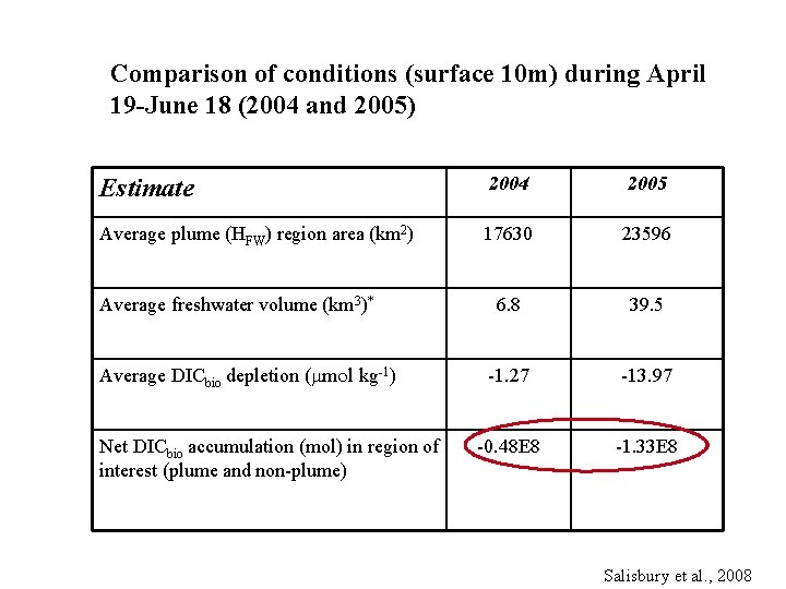 Comparison of conditions (surface 10 m) during April 19 -June 18 (2004 and 2005)