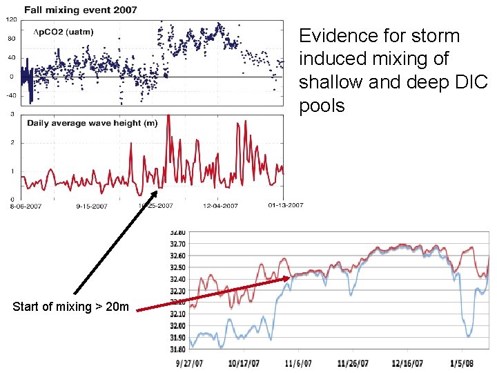 Evidence for storm induced mixing of shallow and deep DIC pools Start of mixing