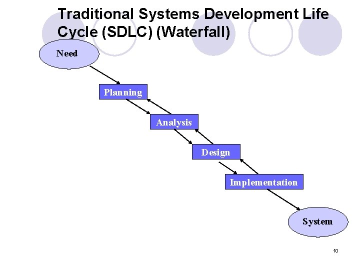 Traditional Systems Development Life Cycle (SDLC) (Waterfall) Need Planning Analysis Design Implementation System 10