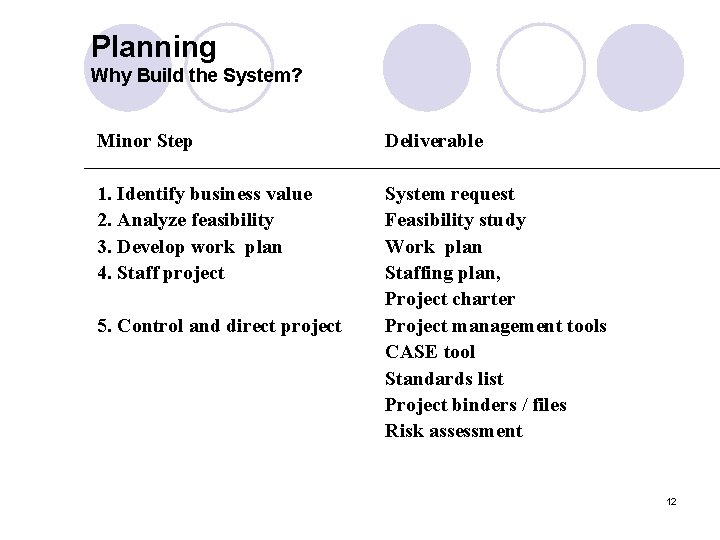 Planning Why Build the System? Minor Step Deliverable 1. Identify business value 2. Analyze