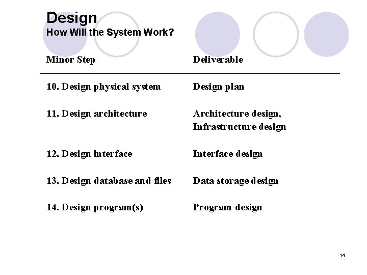 Design How Will the System Work? Minor Step Deliverable 10. Design physical system Design