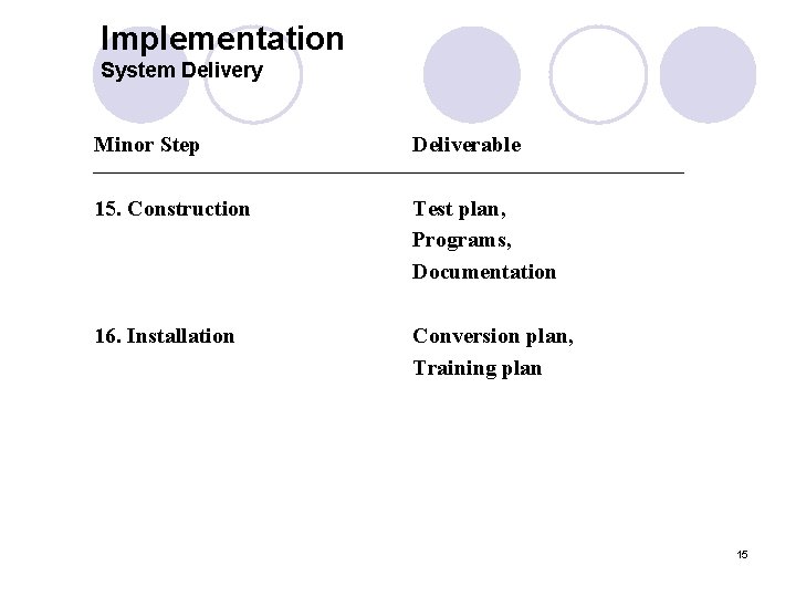 Implementation System Delivery Minor Step Deliverable 15. Construction Test plan, Programs, Documentation 16. Installation