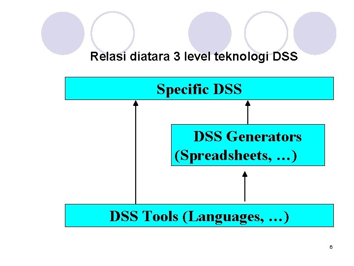 Relasi diatara 3 level teknologi DSS Specific DSS Generators (Spreadsheets, …) DSS Tools (Languages,
