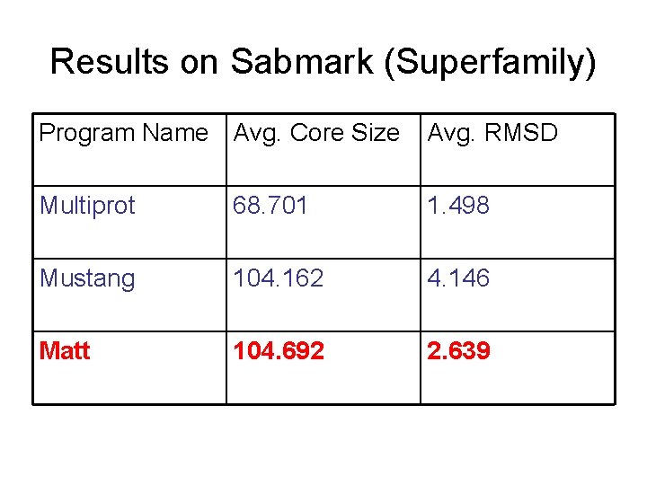 Results on Sabmark (Superfamily) Program Name Avg. Core Size Avg. RMSD Multiprot 68. 701 Results on Sabmark (Superfamily) Program Name Avg. Core Size Avg. RMSD Multiprot 68. 701
