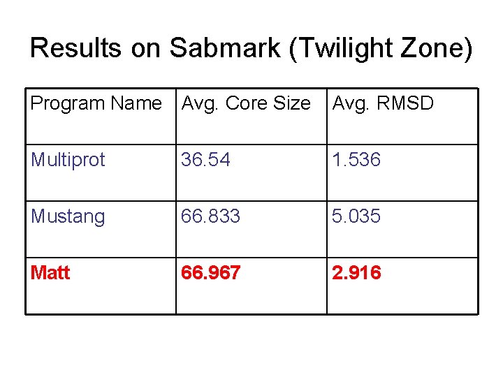 Results on Sabmark (Twilight Zone) Program Name Avg. Core Size Avg. RMSD Multiprot 36. Results on Sabmark (Twilight Zone) Program Name Avg. Core Size Avg. RMSD Multiprot 36.