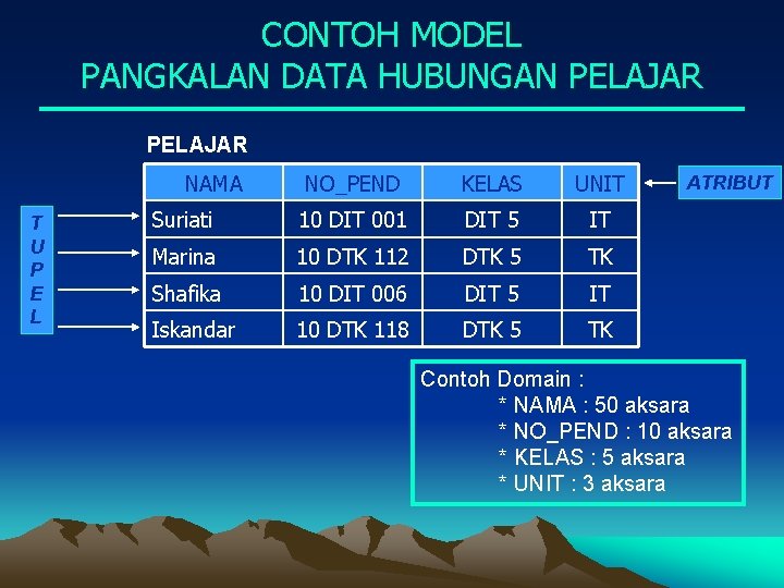 CONTOH MODEL PANGKALAN DATA HUBUNGAN PELAJAR NAMA T U P E L NO_PEND KELAS