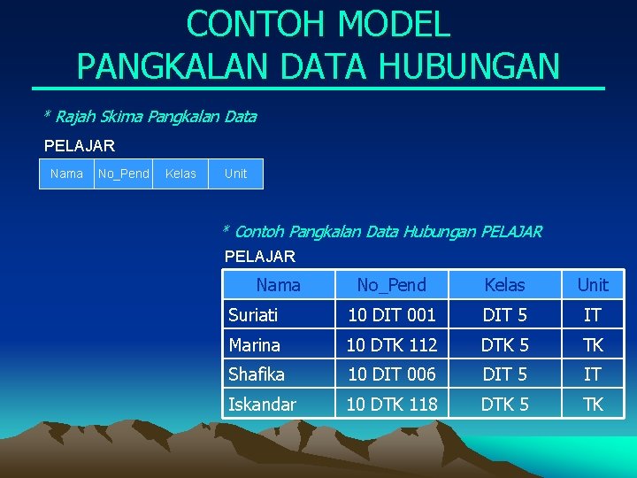 CONTOH MODEL PANGKALAN DATA HUBUNGAN * Rajah Skima Pangkalan Data PELAJAR Nama No_Pend Kelas