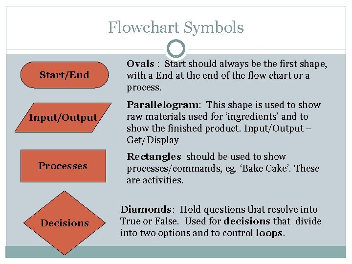 Flowchart Symbols Start/End Ovals : Start should always be the first shape, with a Flowchart Symbols Start/End Ovals : Start should always be the first shape, with a