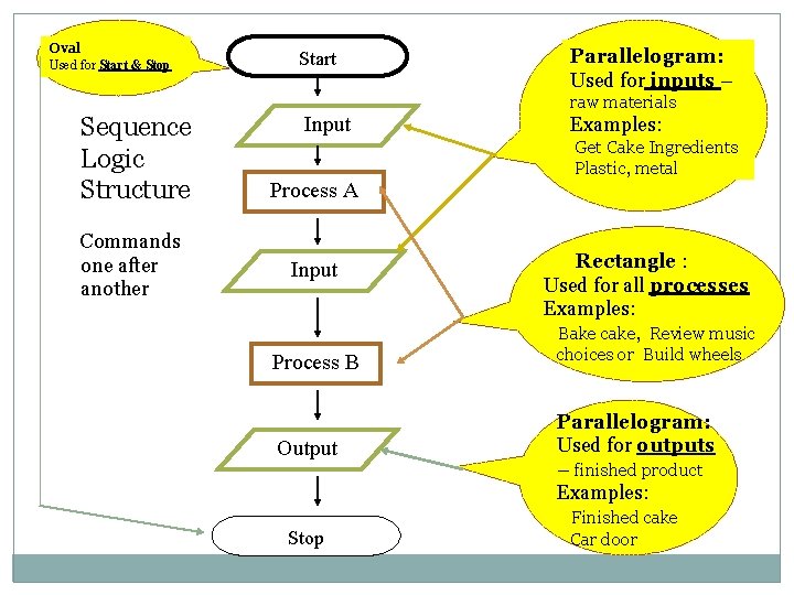 Oval Used for Start & Stop Sequence Logic Structure Commands one after another Start Oval Used for Start & Stop Sequence Logic Structure Commands one after another Start
