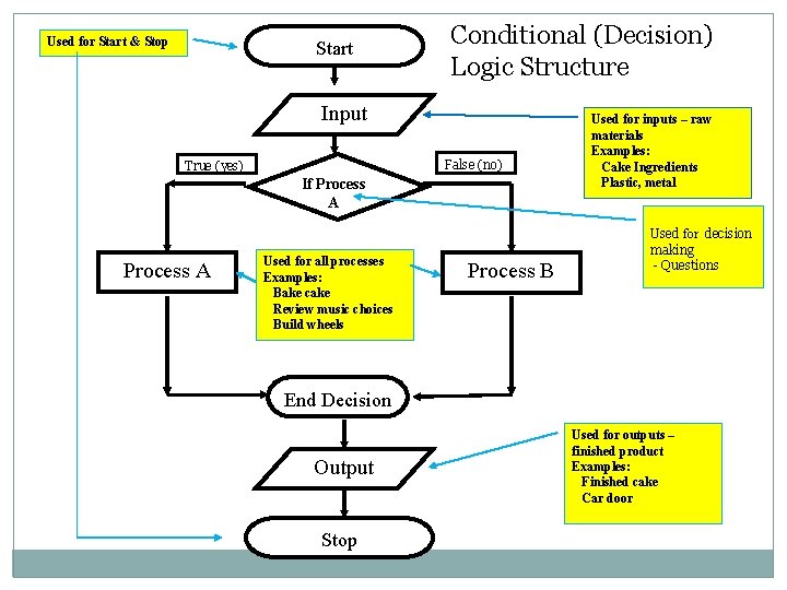 Used for Start & Stop Start Conditional (Decision) Logic Structure Input False (no) True Used for Start & Stop Start Conditional (Decision) Logic Structure Input False (no) True