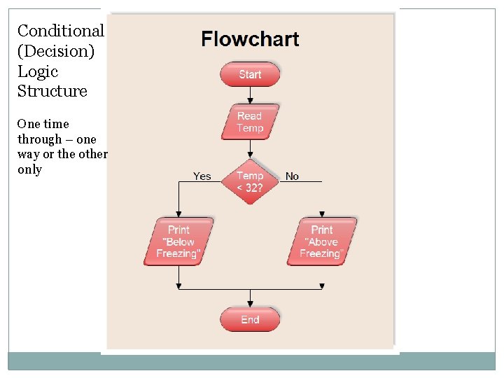 Conditional (Decision) Logic Structure One time through – one way or the other only Conditional (Decision) Logic Structure One time through – one way or the other only