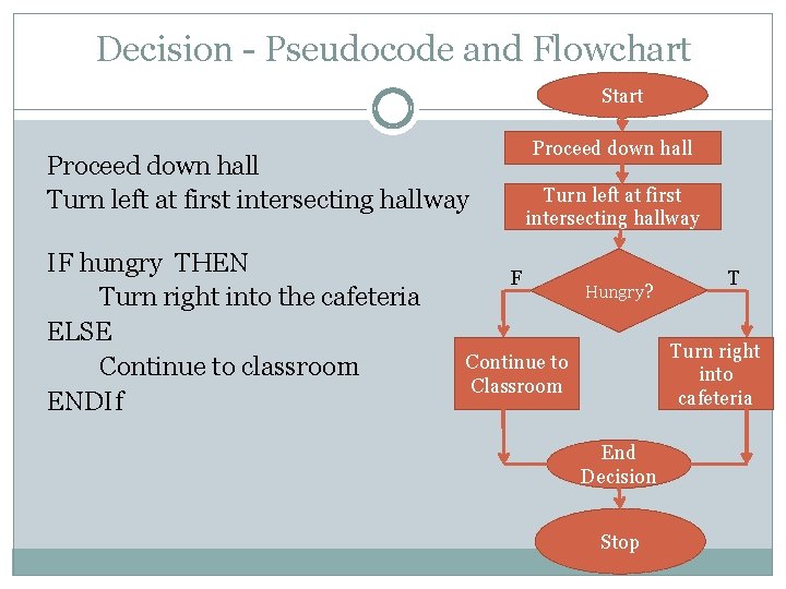 Decision - Pseudocode and Flowchart Start Proceed down hall Turn left at first intersecting Decision - Pseudocode and Flowchart Start Proceed down hall Turn left at first intersecting
