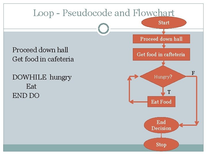 Loop - Pseudocode and Flowchart Start Proceed down hall Get food in cafeteria DOWHILE Loop - Pseudocode and Flowchart Start Proceed down hall Get food in cafeteria DOWHILE