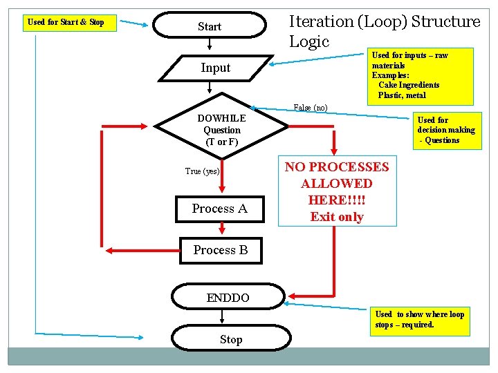 Used for Start & Stop Start Iteration (Loop) Structure Logic Used for inputs – Used for Start & Stop Start Iteration (Loop) Structure Logic Used for inputs –