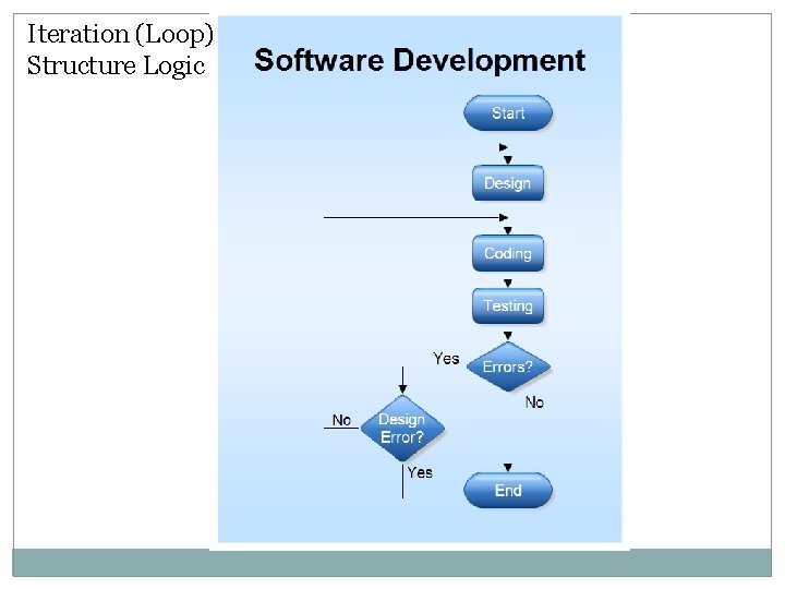 Iteration (Loop) Structure Logic Iteration (Loop) Structure Logic