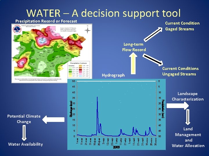 WATER – A decision support tool Precipitation Record or Forecast Current Condition Gaged Streams