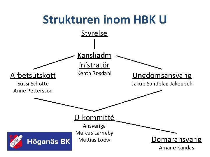 Strukturen inom HBK U Styrelse Kansliadm inistratör Arbetsutskott Kenth Rosdahl Ungdomsansvarig Jakub Sundblad Jakoubek