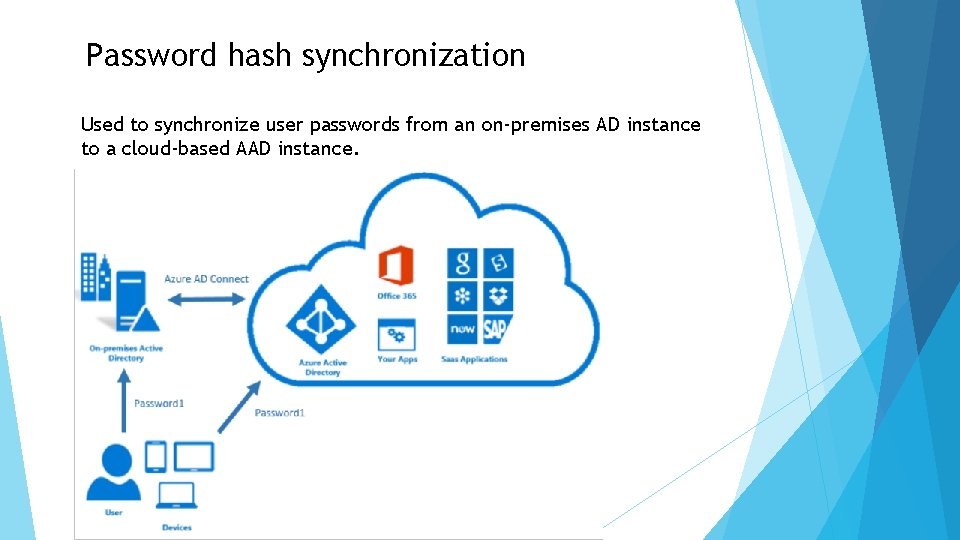 Password hash synchronization Used to synchronize user passwords from an on-premises AD instance to