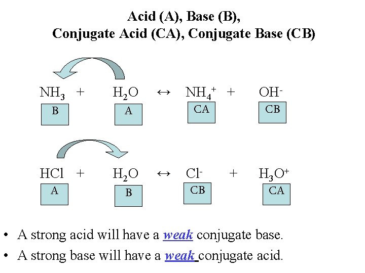 Acid (A), Base (B), Conjugate Acid (CA), Conjugate Base (CB) NH 3 + B