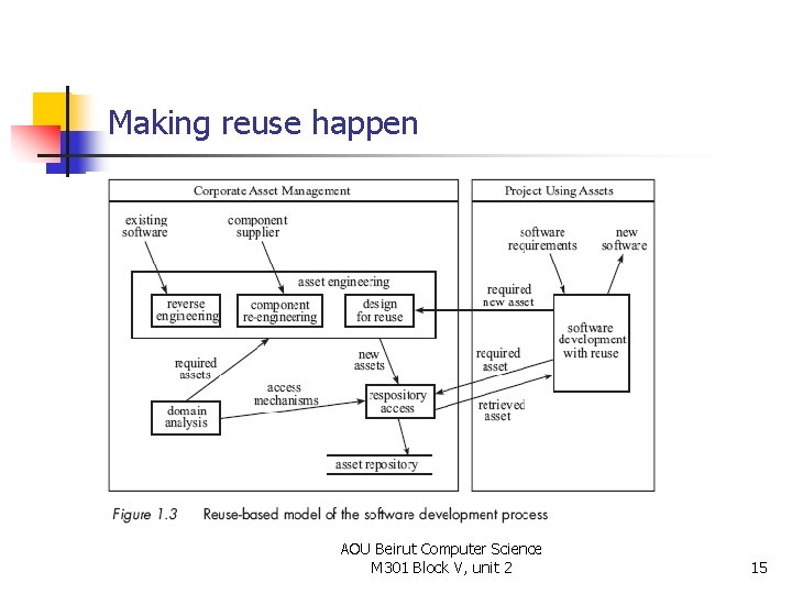 Making reuse happen AOU Beirut Computer Science M 301 Block V, unit 2 15