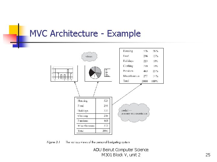 MVC Architecture - Example AOU Beirut Computer Science M 301 Block V, unit 2