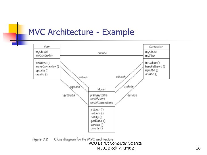 MVC Architecture - Example AOU Beirut Computer Science M 301 Block V, unit 2