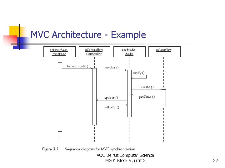 MVC Architecture - Example AOU Beirut Computer Science M 301 Block V, unit 2