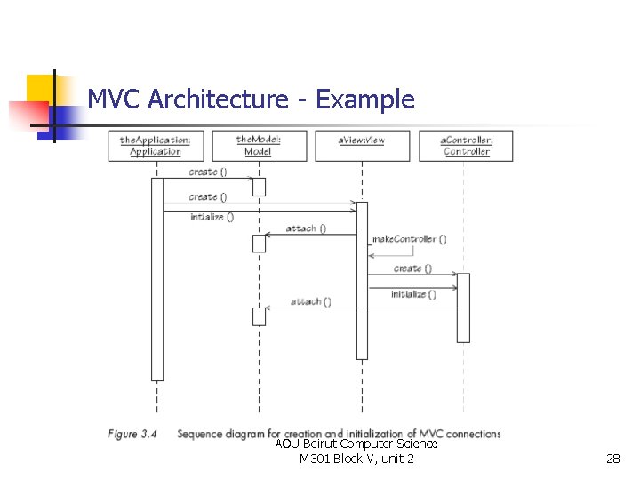 MVC Architecture - Example AOU Beirut Computer Science M 301 Block V, unit 2