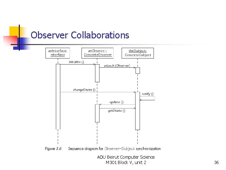 Observer Collaborations AOU Beirut Computer Science M 301 Block V, unit 2 36 