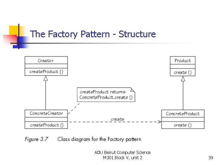 The Factory Pattern - Structure AOU Beirut Computer Science M 301 Block V, unit