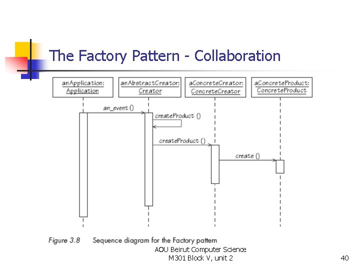 The Factory Pattern - Collaboration AOU Beirut Computer Science M 301 Block V, unit