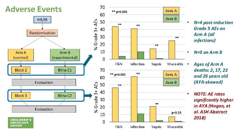 % Grade 3+ AEs Adverse Events 70 60 50 40 30 20 10 0