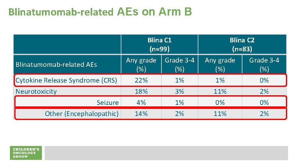 Blinatumomab-related AEs on Arm B Blinatumomab-related AEs Cytokine Release Syndrome (CRS) Neurotoxicity Seizure Other