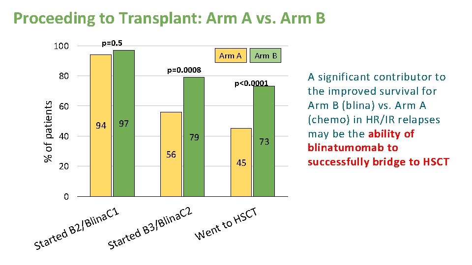 Proceeding to Transplant: Arm A vs. Arm B p=0. 5 100 Arm A p=0.