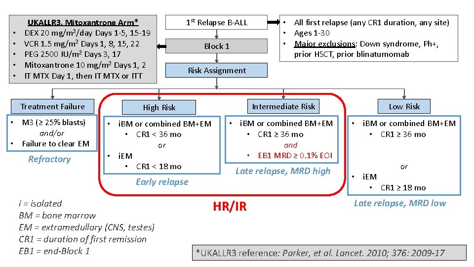  • • • UKALLR 3, Mitoxantrone Arm* DEX 20 mg/m 2/day Days 1