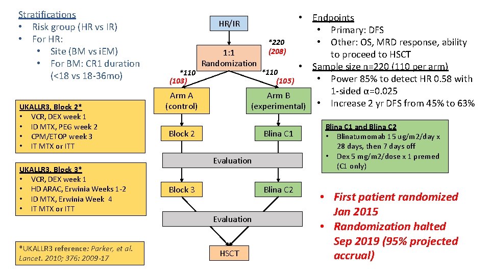 Stratifications • Risk group (HR vs IR) • For HR: • Site (BM vs