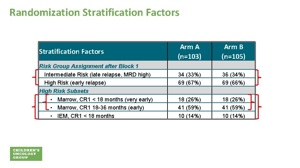 Randomization Stratification Factors Risk Group Assignment after Block 1 Intermediate Risk (late relapse, MRD