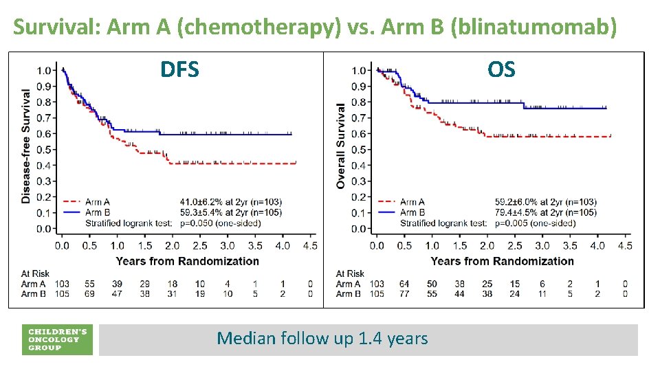 Survival: Arm A (chemotherapy) vs. Arm B (blinatumomab) DFS OS Median follow up 1.